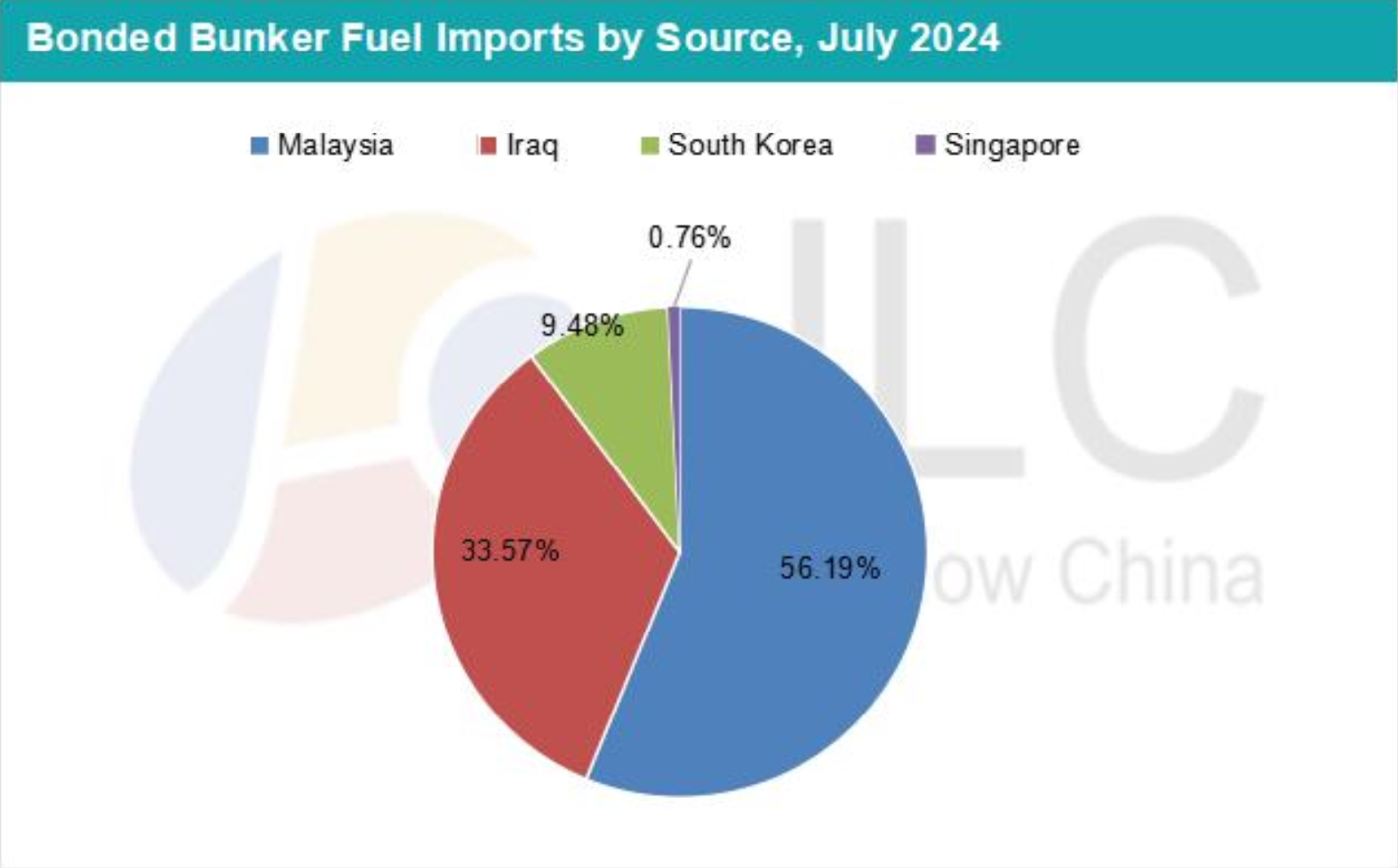 JLC China Bunker Market Monthly Report (August 2024)